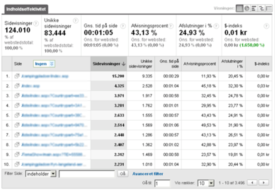 Google Analytics - Indholdseffektivisering